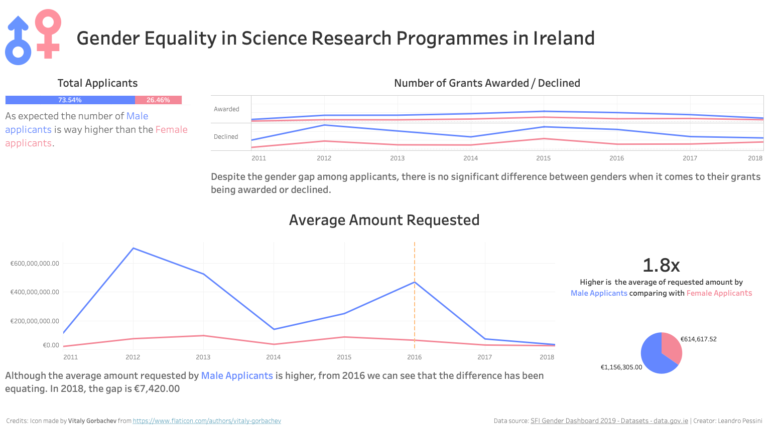 Gender Equality Dashboard