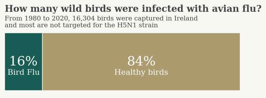 Proportion of infected birds
