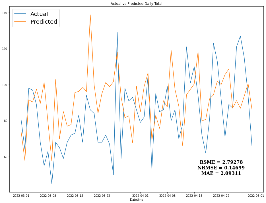 Daily Rentals Prediction Plot